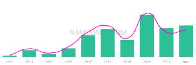 The popularity and usage trend of the name Aadhira Over Time