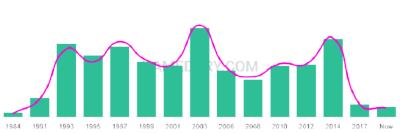 The popularity and usage trend of the name Aakash Over Time