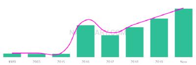 The popularity and usage trend of the name Aari Over Time