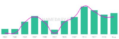 The popularity and usage trend of the name Aarif Over Time