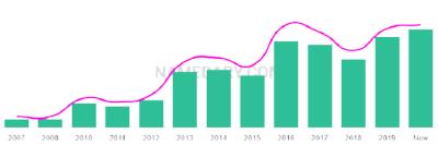The popularity and usage trend of the name Aariya Over Time