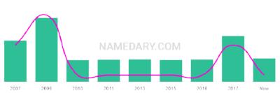 The popularity and usage trend of the name Aarsh Over Time
