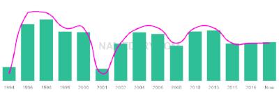 The popularity and usage trend of the name Aarun Over Time