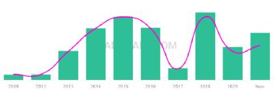 The popularity and usage trend of the name Aaryav Over Time