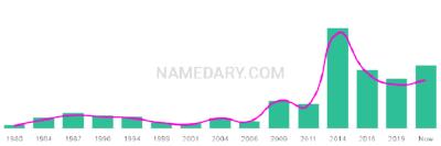 The popularity and usage trend of the name Aaryn Over Time