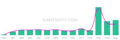 The popularity and usage trend of the name Aasim Over Time