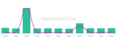 The popularity and usage trend of the name Abagael Over Time