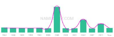 The popularity and usage trend of the name Abaigeal Over Time