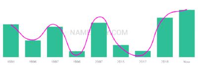 The popularity and usage trend of the name Abanoub Over Time