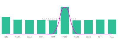 The popularity and usage trend of the name Abbegail Over Time