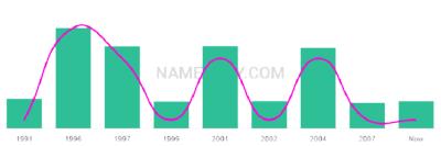 The popularity and usage trend of the name Abbeygale Over Time