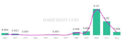 The popularity and usage trend of the name Abbie Over Time