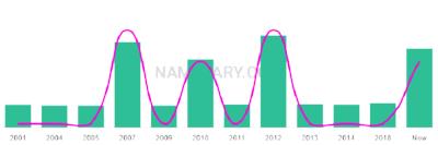 The popularity and usage trend of the name Abdalrahman Over Time