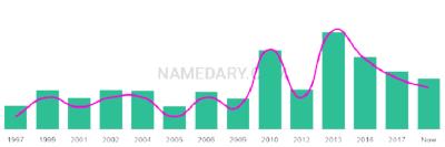 The popularity and usage trend of the name Abdiaziz Over Time
