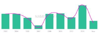 The popularity and usage trend of the name Abdilahi Over Time
