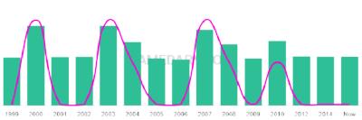 The popularity and usage trend of the name Abdillahi Over Time