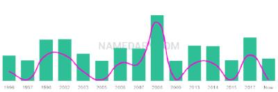 The popularity and usage trend of the name Abdinasir Over Time