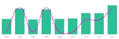 The popularity and usage trend of the name Abdirashid Over Time