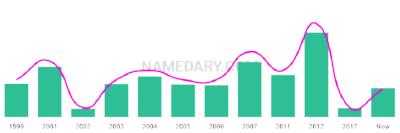 The popularity and usage trend of the name Abdishakur Over Time