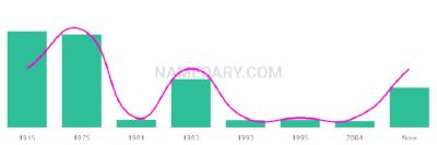 The popularity and usage trend of the name Abdon Over Time