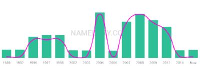 The popularity and usage trend of the name Abdulah Over Time