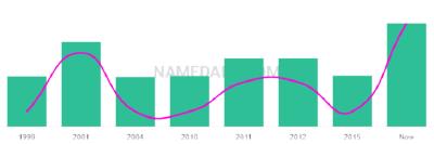 The popularity and usage trend of the name Abdulhakim Over Time