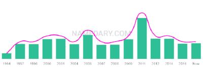 The popularity and usage trend of the name Abdulkarim Over Time