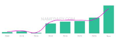 The popularity and usage trend of the name Abdulloh Over Time