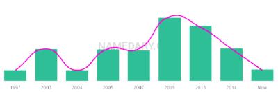 The popularity and usage trend of the name Abdulmajid Over Time