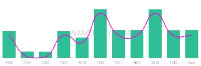The popularity and usage trend of the name Abdulrehman Over Time