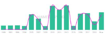The popularity and usage trend of the name Abdulsalam Over Time