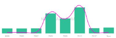 The popularity and usage trend of the name Abdurrehman Over Time