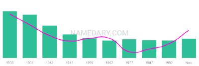 The popularity and usage trend of the name Abelino Over Time