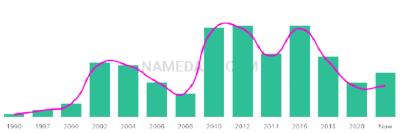 The popularity and usage trend of the name Abhay Over Time