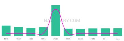 The popularity and usage trend of the name Abhijit Over Time