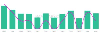 The popularity and usage trend of the name Abidur Over Time