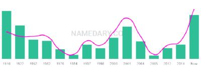The popularity and usage trend of the name Abie Over Time
