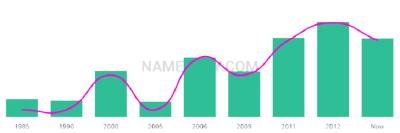 The popularity and usage trend of the name Abinash Over Time