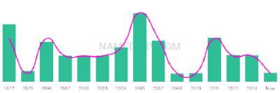 The popularity and usage trend of the name Abiola Over Time