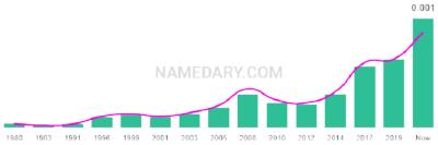 The popularity and usage trend of the name Abir Over Time