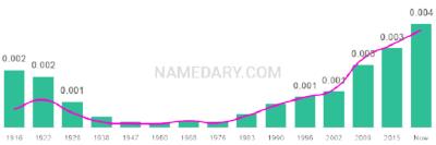 The popularity and usage trend of the name Abner Over Time