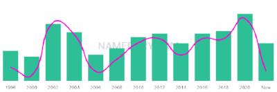 The popularity and usage trend of the name Aboubacar Over Time