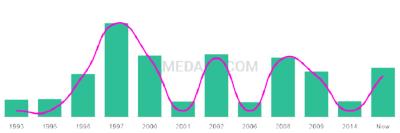 The popularity and usage trend of the name Abraar Over Time