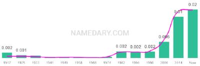 The popularity and usage trend of the name Abram Over Time