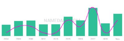 The popularity and usage trend of the name Abubacarr Over Time