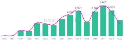 The popularity and usage trend of the name Abubakar Over Time