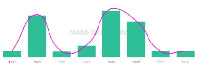 The popularity and usage trend of the name Adain Over Time