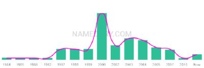 The popularity and usage trend of the name Adal Over Time