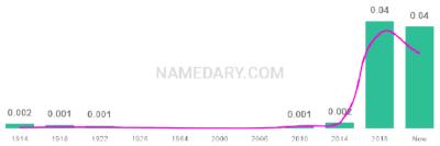 The popularity and usage trend of the name Adaline Over Time