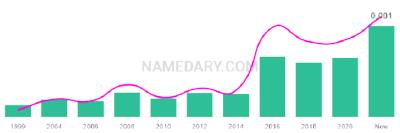 The popularity and usage trend of the name Adaly Over Time